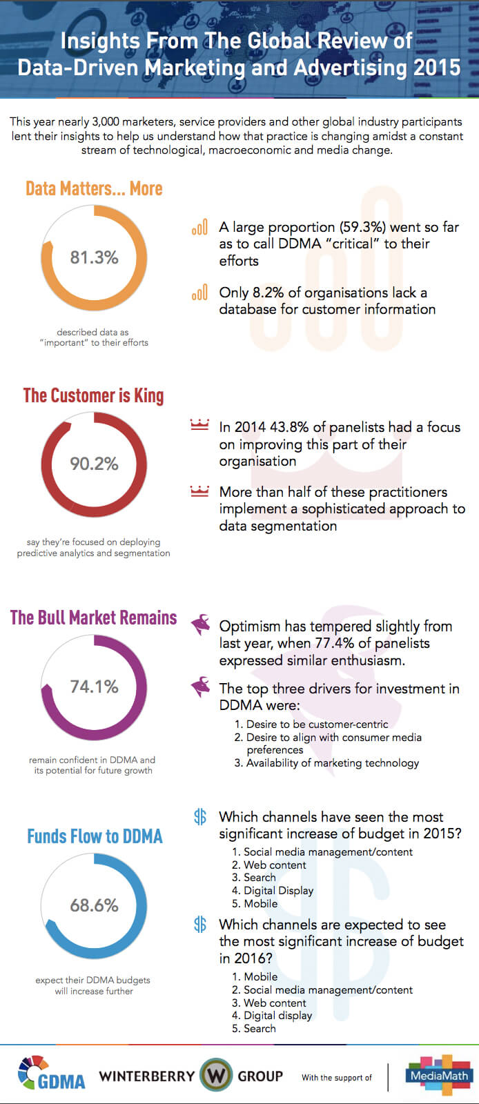 data driven marketing - the results are in from a global DMA study