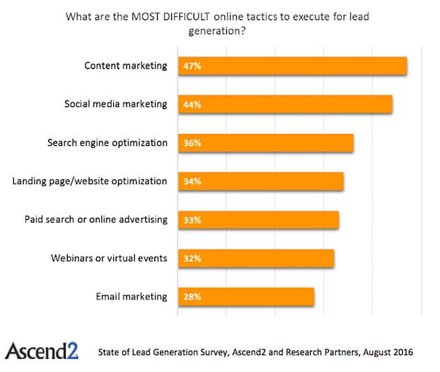 Email marketing named most effective (and easiest) lead gen tactic