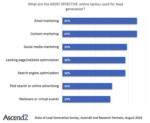 Email marketing named most effective (and easiest) lead gen tactic
