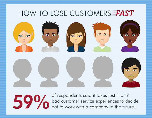 The impact of bad customer experience on your business