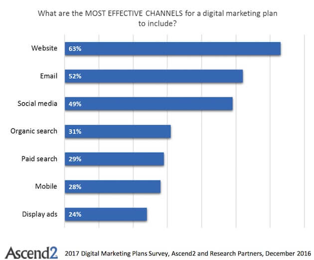 52% of marketers rank email in most effective digital channels