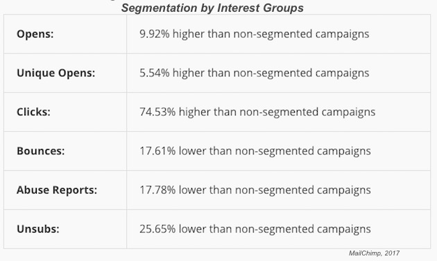 How does email list segmentation affect engagement?