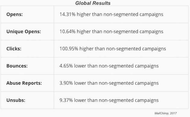 How does email list segmentation affect engagement?