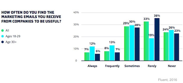 24% of people think marketing emails are never useful