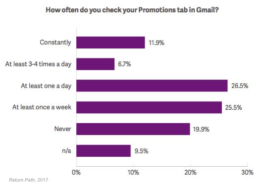 Email deliverability and Gmail's infamous tabs